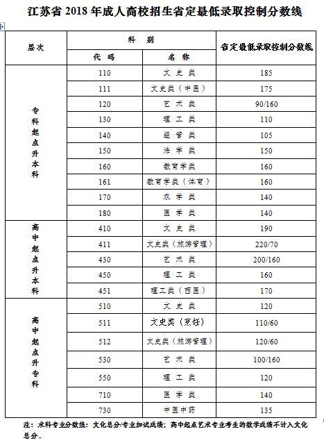 2018年江苏省成人高考录取分数线
